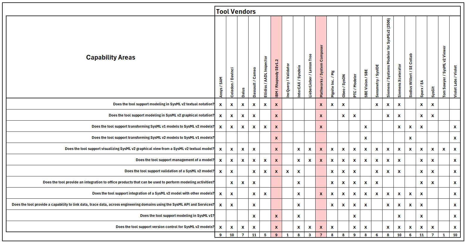 Incose Matrix mbse:sysml_v2_transition:incose_mbse_iw_2025:tool_capability_summary ...