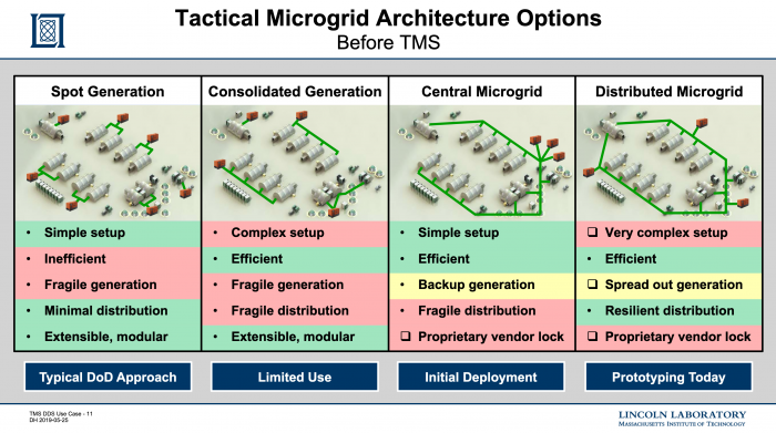 Use Case 2: Tactical Microgrid Standard (TMS) [DDS Foundation Wiki]