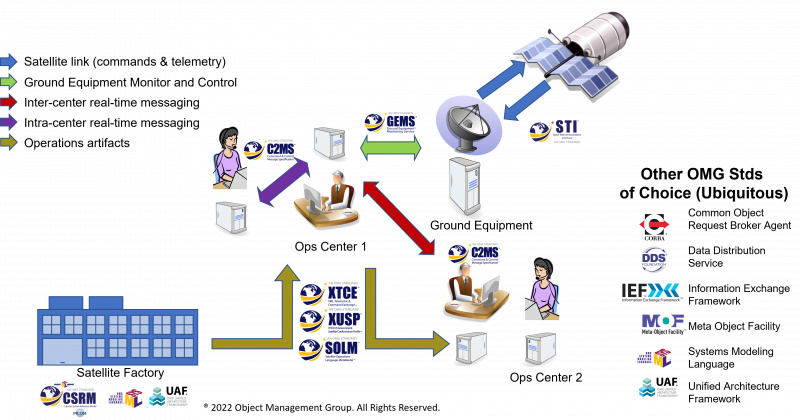 Space Standards in Context